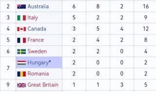 2022田径世锦赛一圈多少米 2022世乒赛金牌榜